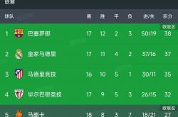 开云体育官网登录入口-巴塞罗那主场惊险获胜，领跑西甲积分榜巩固的简单介绍