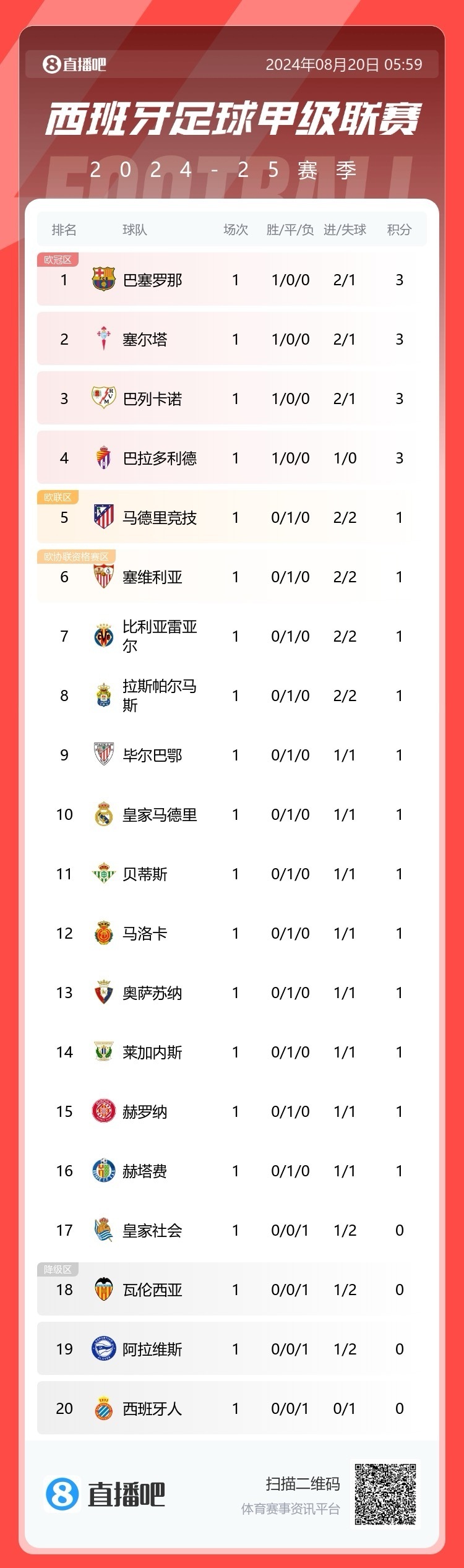 关于巴拉多利德主场击败对手，积分榜上升的信息