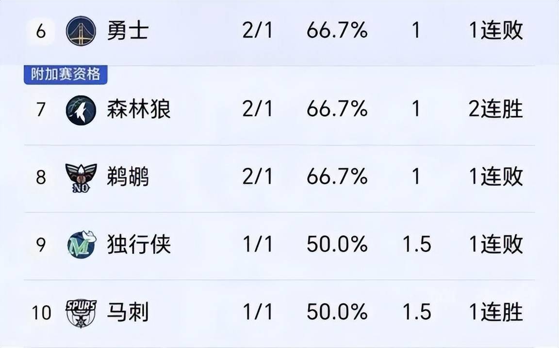 雄鹰队客场遭逢失利，西部赛区排名稍降的简单介绍
