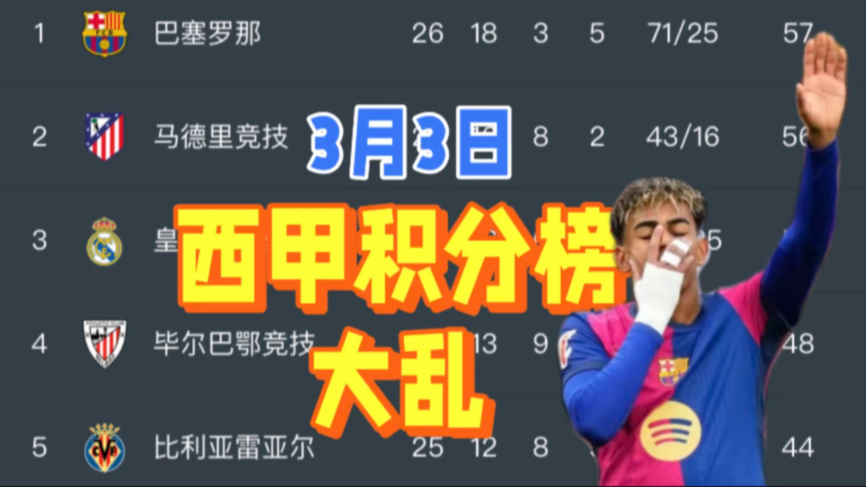 巴塞罗那主场惊险获胜，领跑西甲积分榜巩固的简单介绍