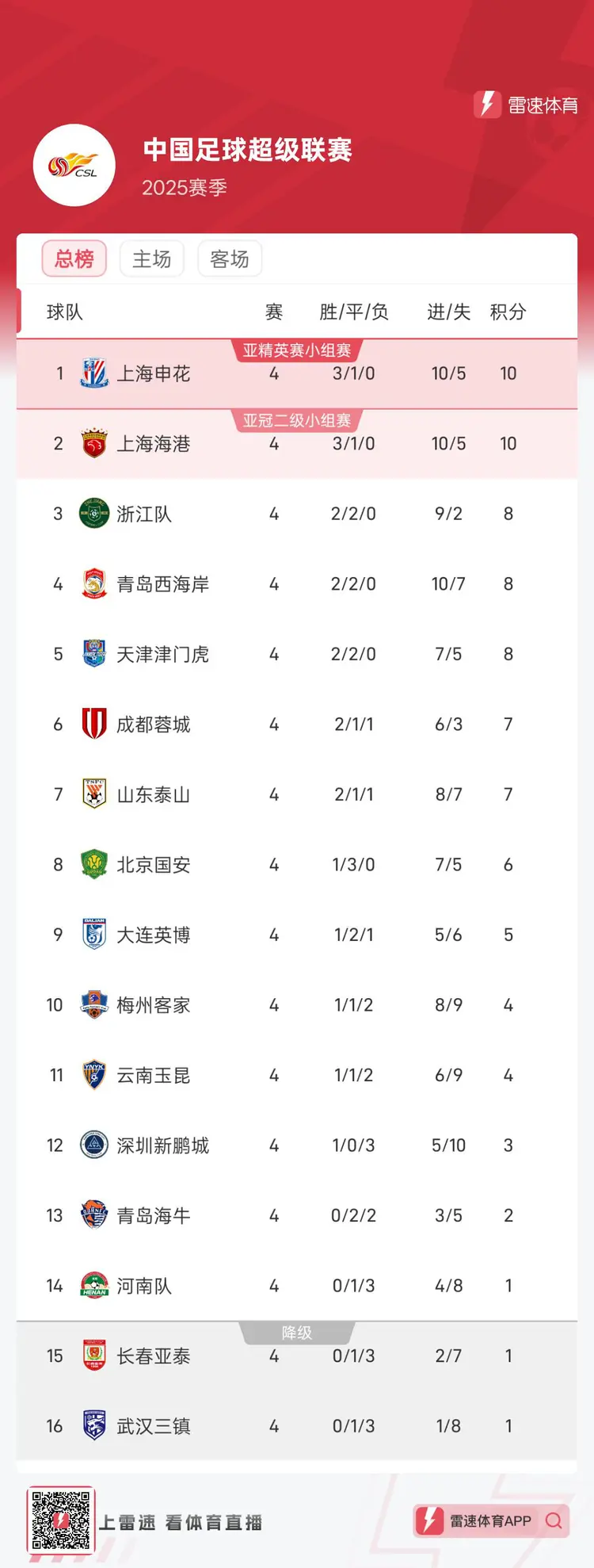 北京国安连胜收获三分，积分榜上升至前列的简单介绍