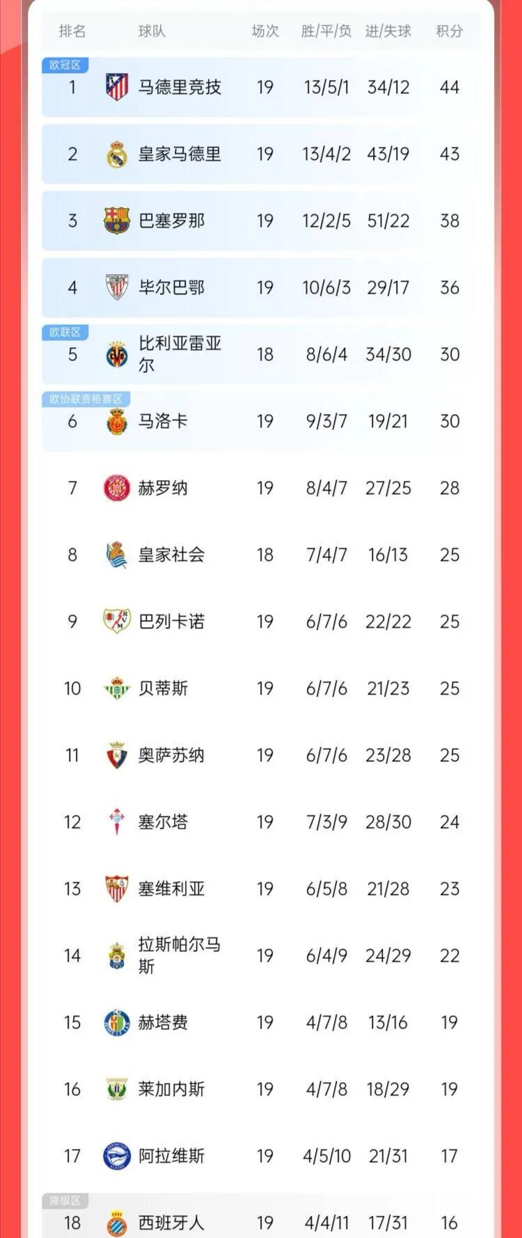 马竞主场平局，令球队积分榜上节节退后的简单介绍