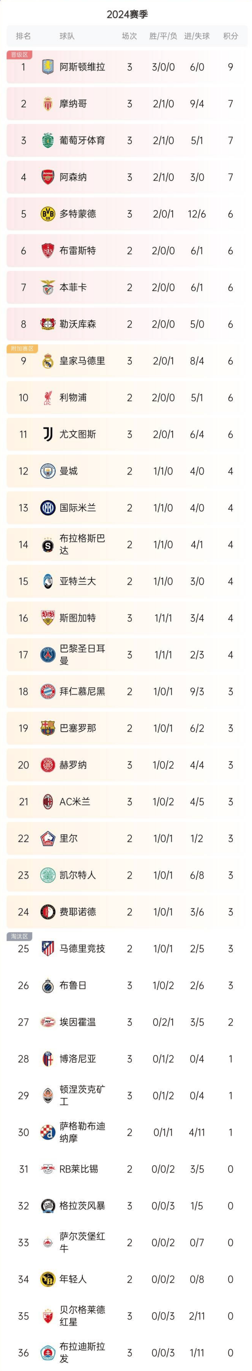 塞维利亚战胜比利亚雷亚尔登顶积分榜